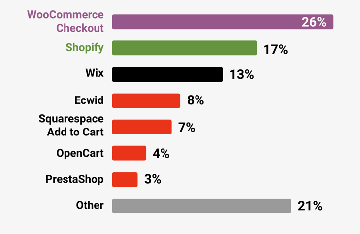 estatisticas cms e commerce