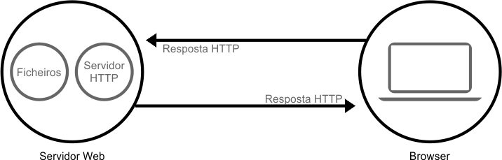 O que é um servidor web? 1 http protocolo