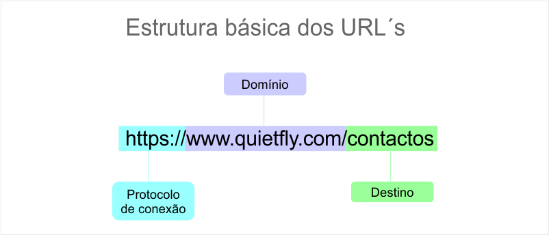 estrutura urls